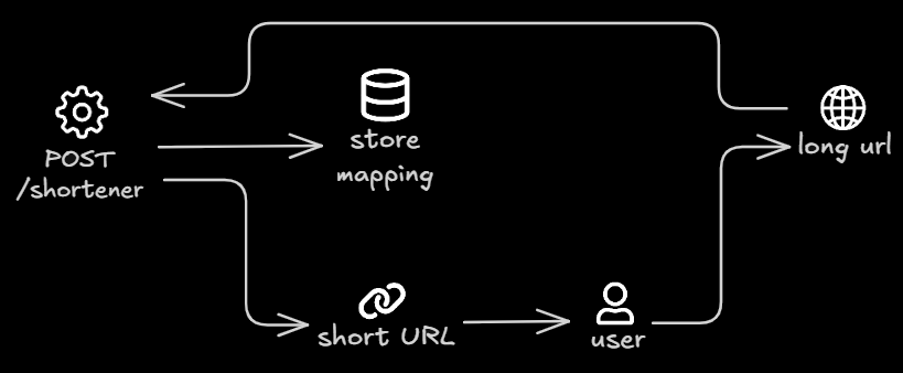 URL shortner API design