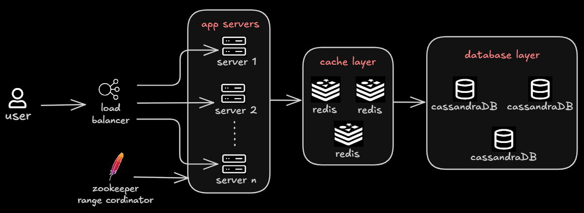 Redis cache layer for faster retrieval