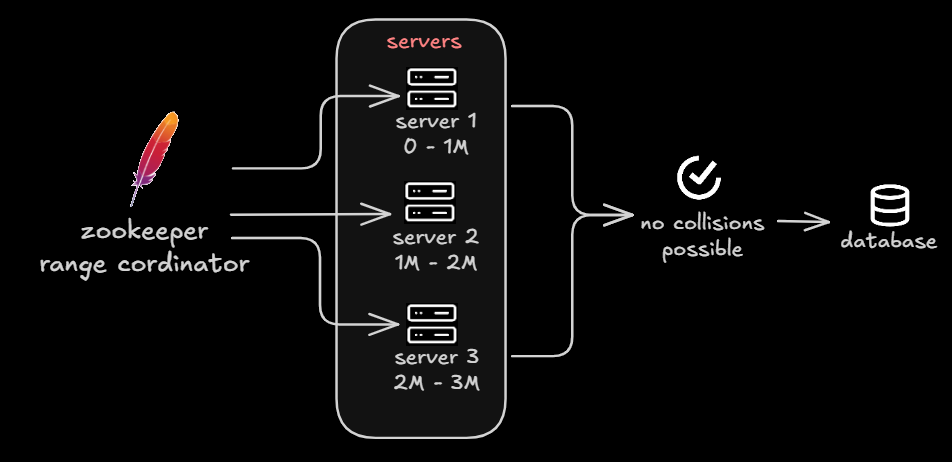 Zookeeper to cordinate the range generation